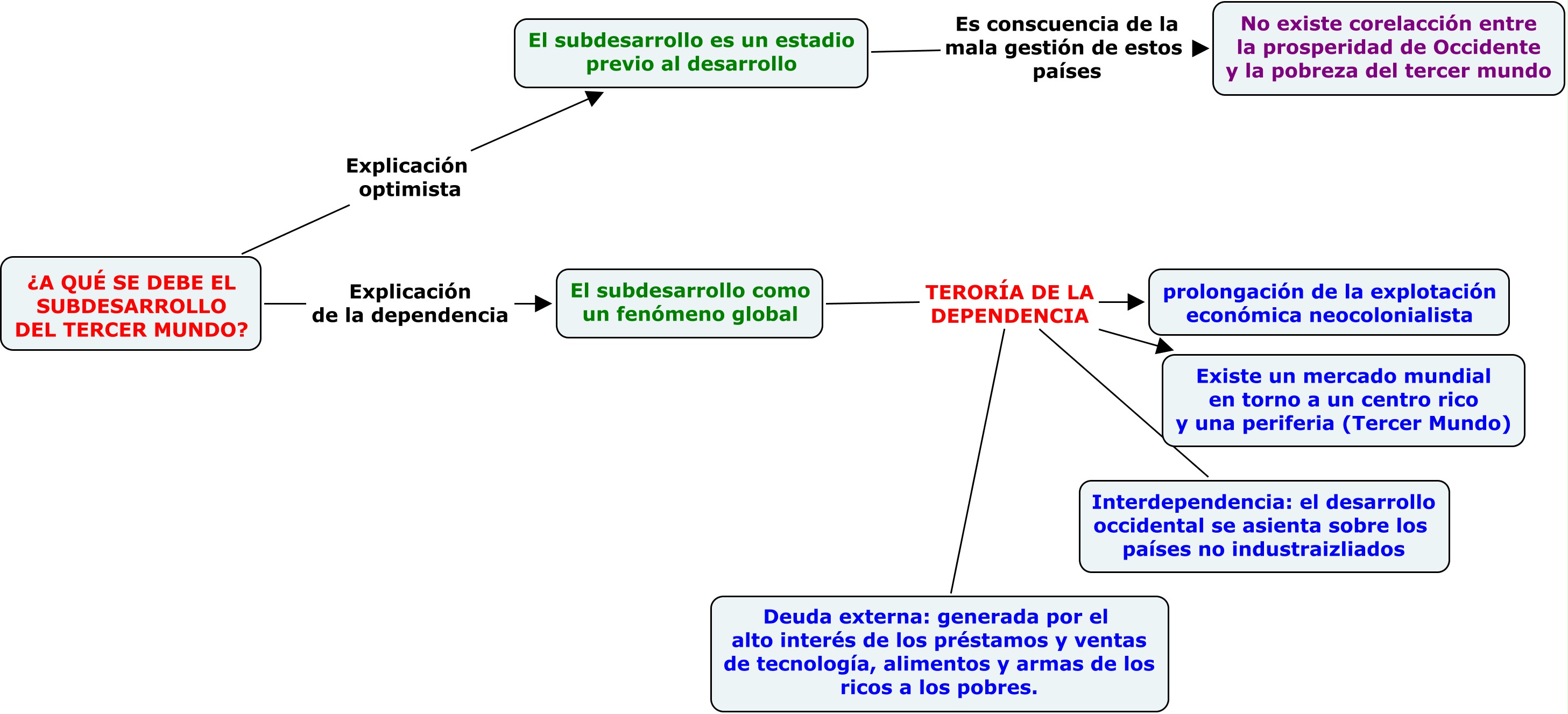 Causas subdesarrollo