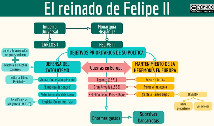 Esquema Felipe II