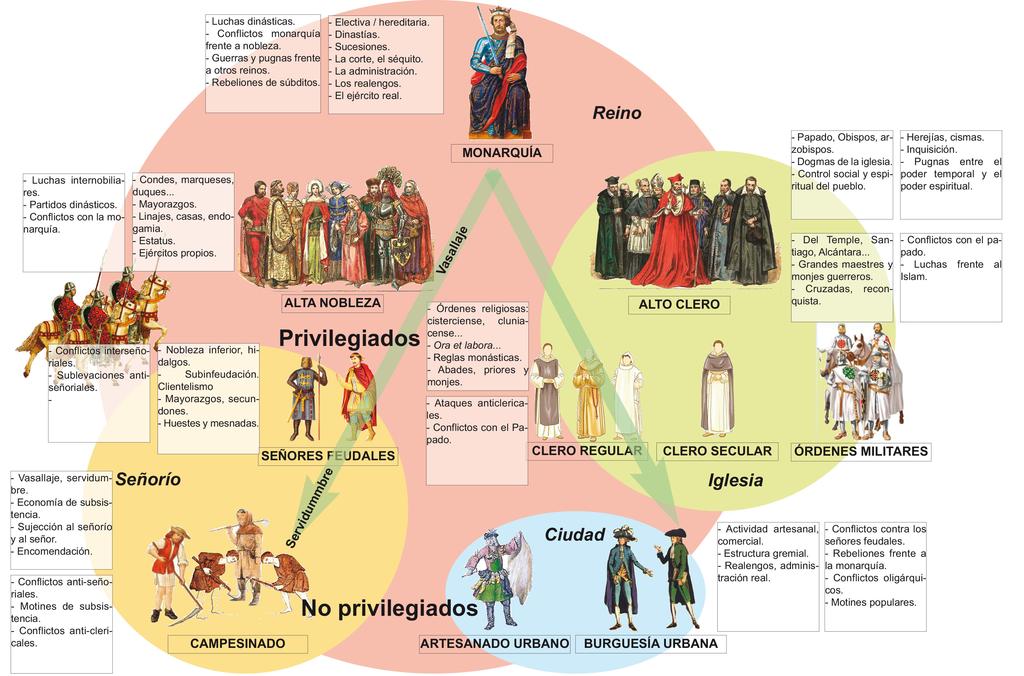 Esquema sociedad estamental