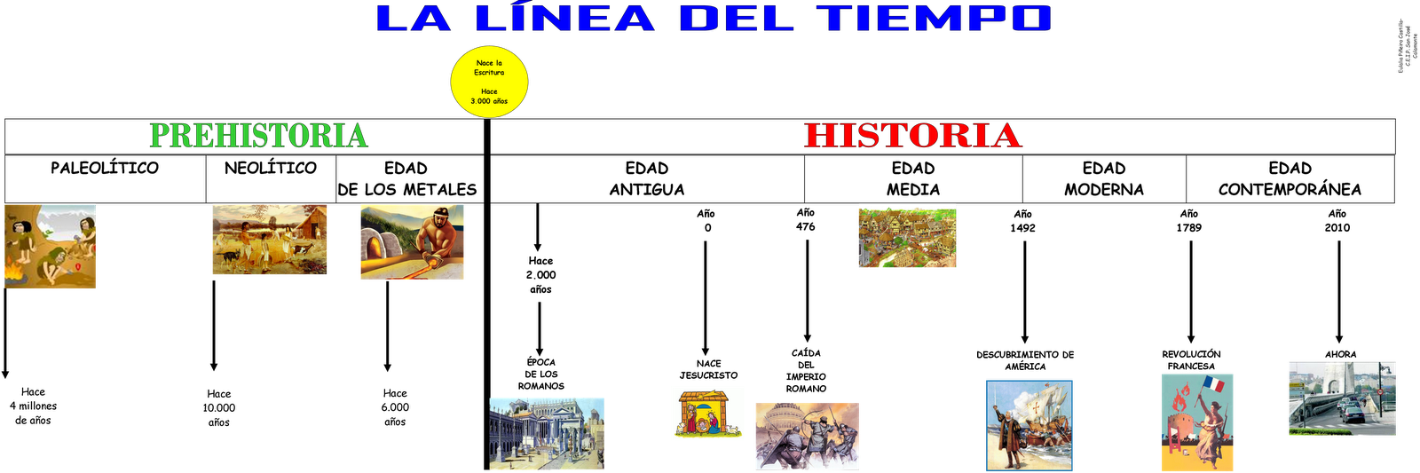 linea del tiempo I