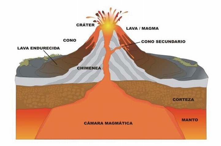 Partes de un volcán