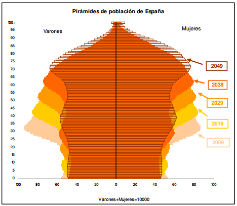 Previsin envejecimiento