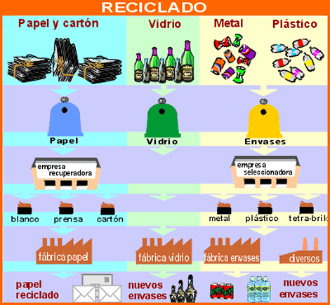 Reciclado