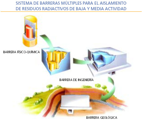 Residuos nucleares