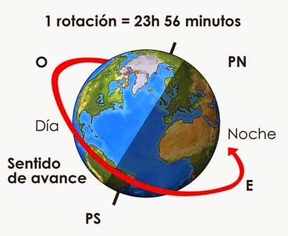 Movimiento rotación