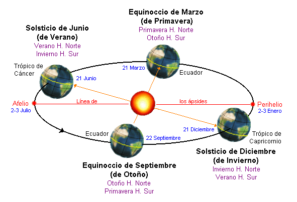 Solsticios y equinoccios