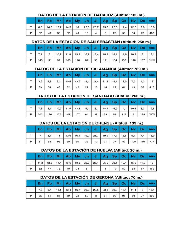 Tabla climogramas Espaa